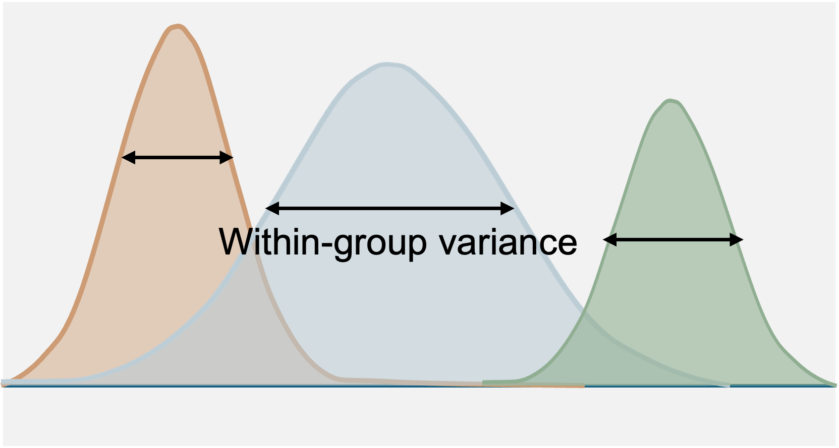 One-way ANOVA